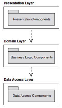 Difference between the facade and the business delegate pattern