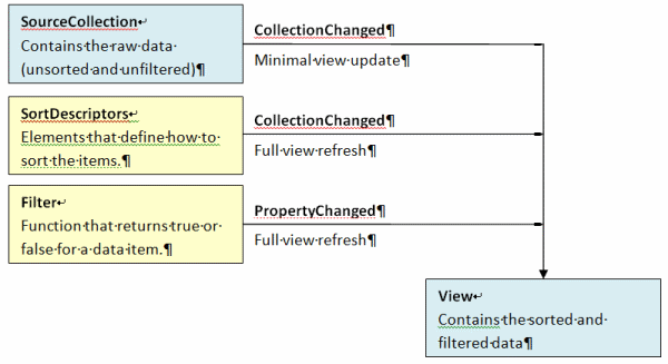 ICollectionView diagram