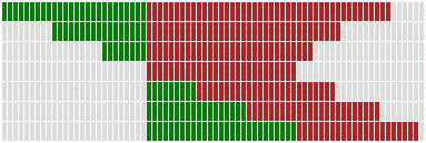 Chart produced by 'bar-stacked' stylesheet