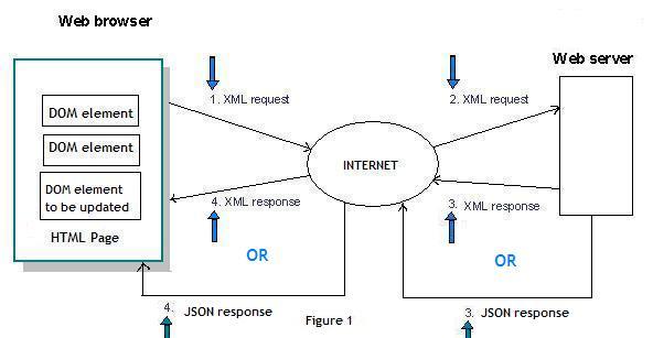 aplicații de internet bogate activate pentru ajax cu xml și json