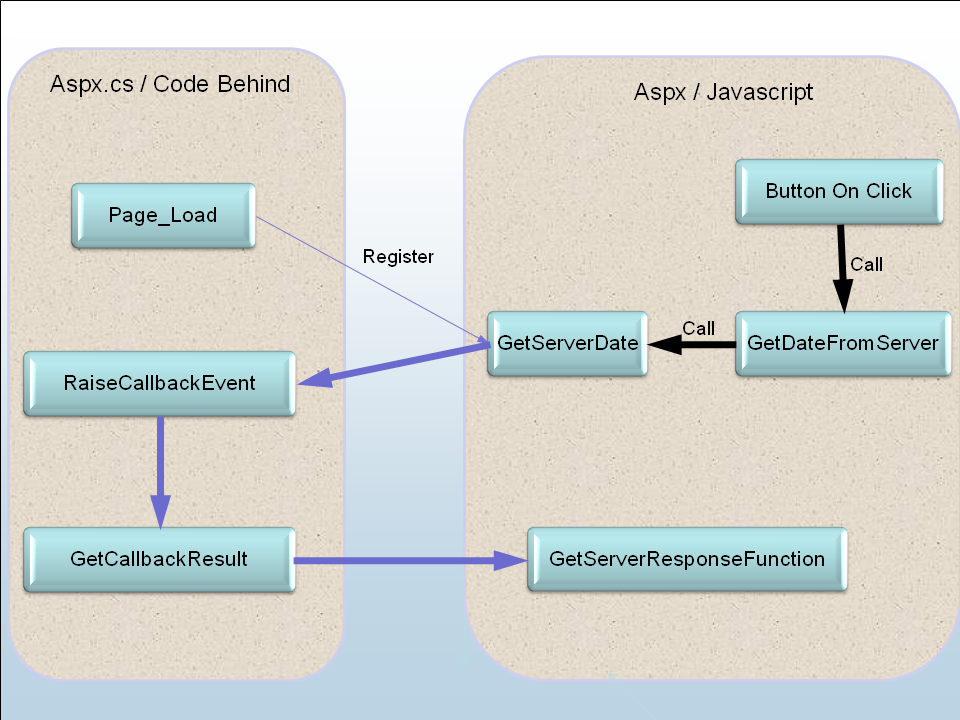 Result aspx. Классовая диаграмма ASPNETCORE. Callback js схема работы. Недостатки asp.net. Code behind.