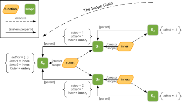 SafeFactoryPattern/TheScopeChain.png