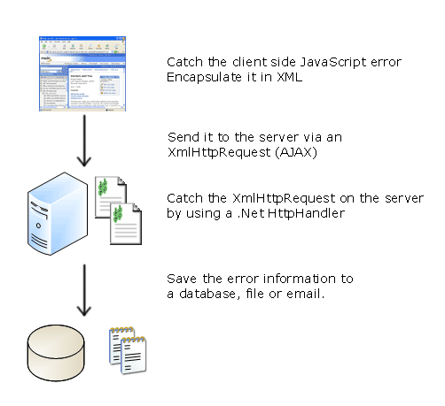 PHP Exception Handling, Server Side Scripting