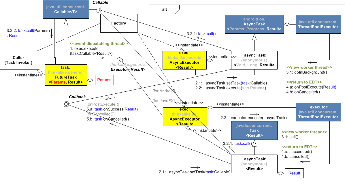 Java concurrency