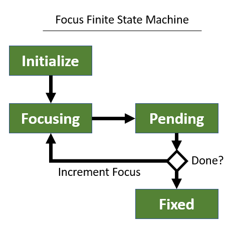 https://www.codeproject.com/KB/android/1266363/focus_fsm.png