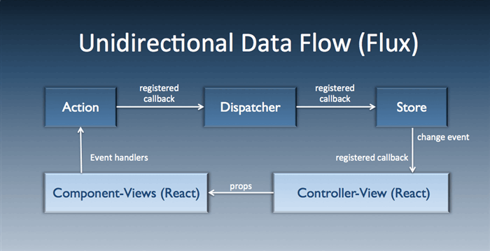 unidirectional data flow in flux