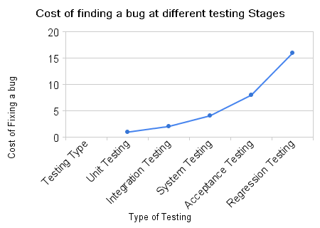 Cost of Testing Phase