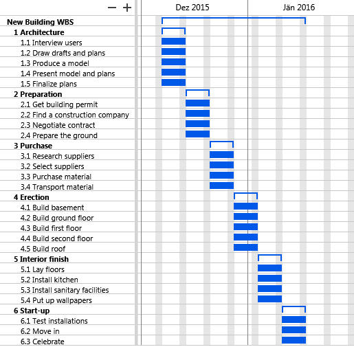 Work Breakdown Structure Gantt Chart