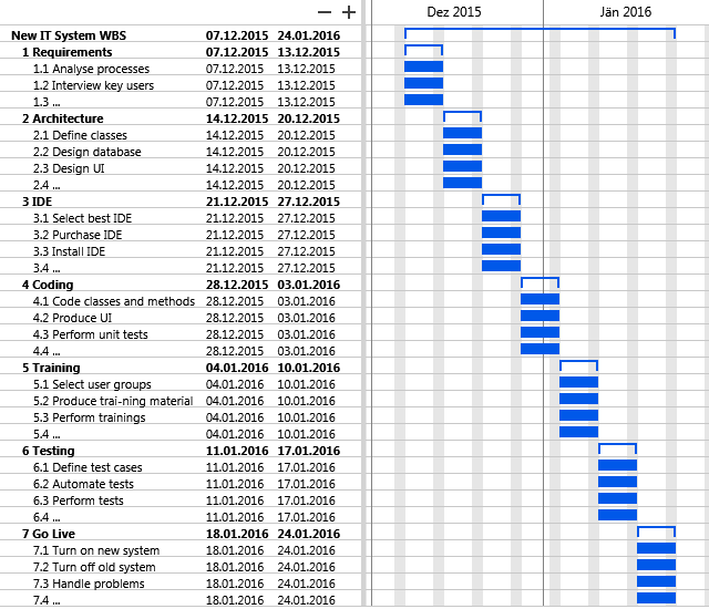 Work Breakdown Structure And Gantt Chart