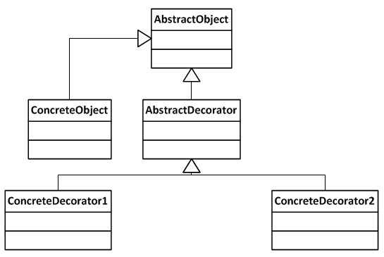 Decorator Pattern