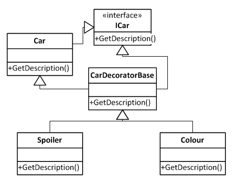 Extending functionality using Decorator Pattern (C#) – Hex Quote