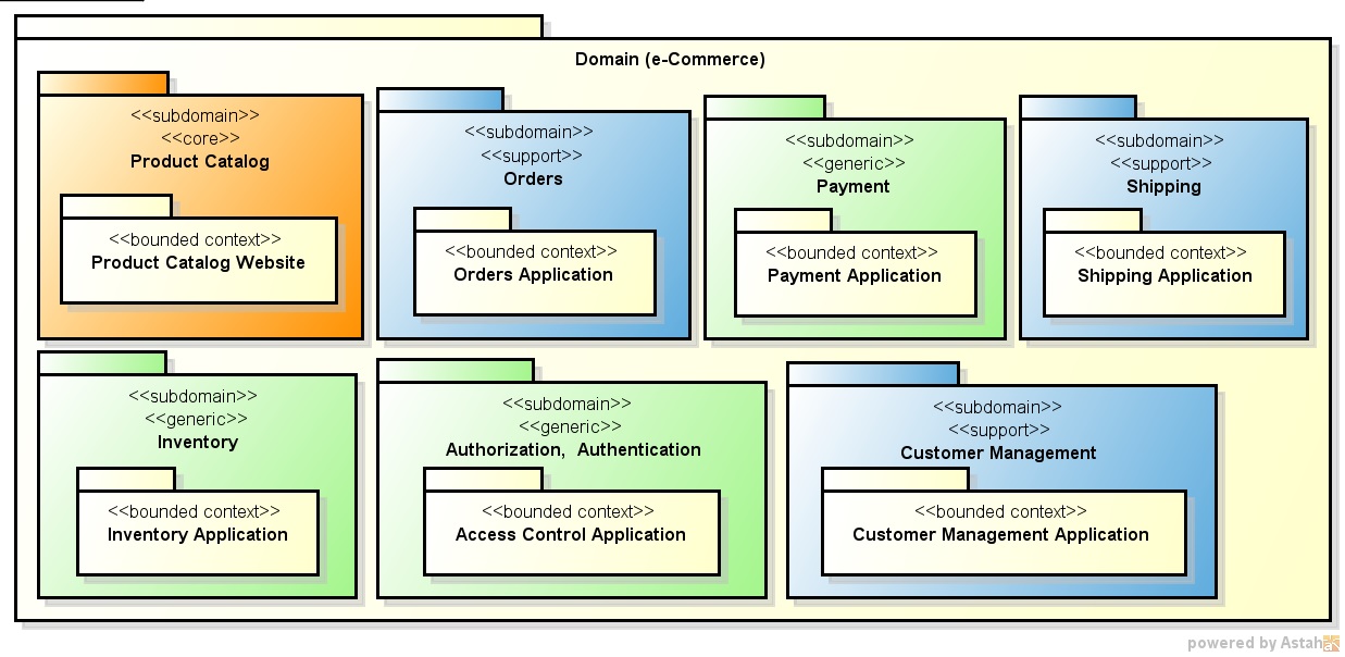 domain driven design architecture