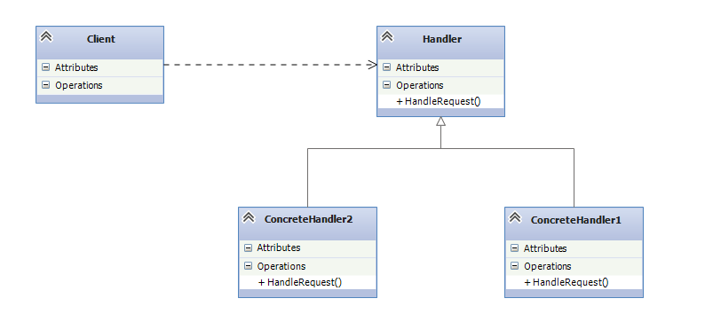 Chain of Responsibility JavaScript Design Pattern with