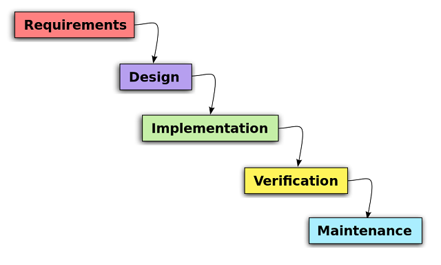 software process model