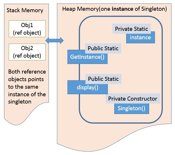 Thread-safe Singleton in Java using Double Checked Locking Idiom