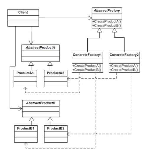 abstract factory by gof