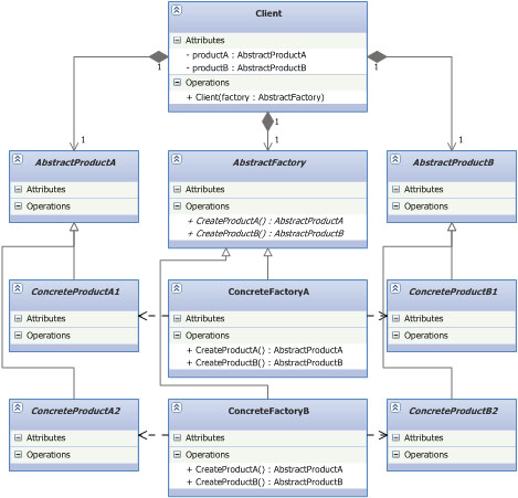 UML Class Diagrams Examples - Abstract Factory Design Pattern