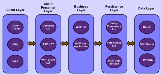 https://www.codeproject.com/KB/architecture/434282/N-Tier_Diagram.png