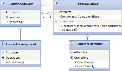 Decorator Pattern - Bes
t Practice Software Engineering - The Project