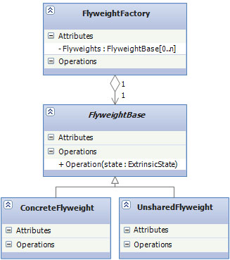 flyweight design pattern вЂ“ php | CODE PROJECT | php, codeigniter