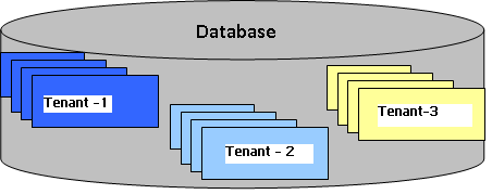 database architecture multi tenants codeproject pros