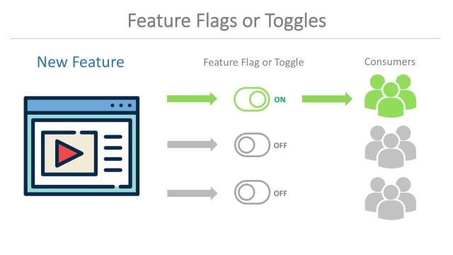 Feature Flags, Experimentation + Continuous Delivery – Split