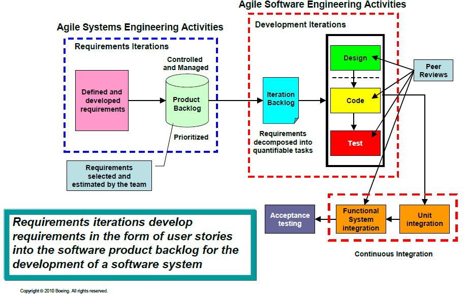 Agile software development, steps to work with ...