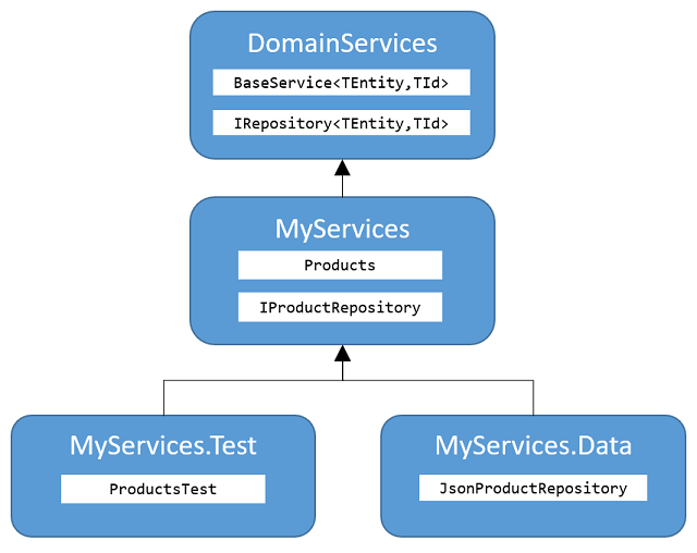 https://www.codeproject.com/KB/architecture/730191/component-dependencies.png