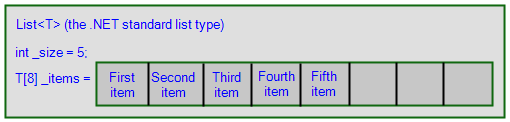 List<T> diagram