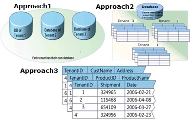 multi tenancy architecture shared tables consideration codeproject database approach schema similar schemas multiple same db data
