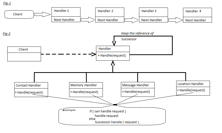 Chain of Responsibility - Flow