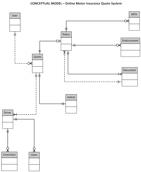 Data modelling using ERD with Crow Foot Notation - CodeProject