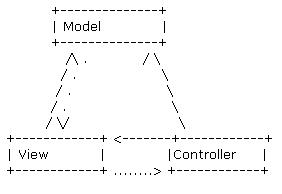 Model View Controller Architecture- CodeProject