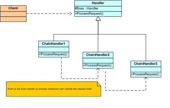 Chain Of Responsibility Pattern - rmfusion.com