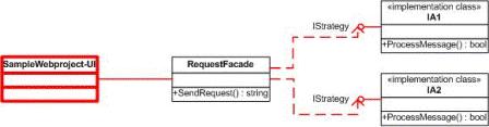 What Design Patterns are mostly used in Web/Enterprise