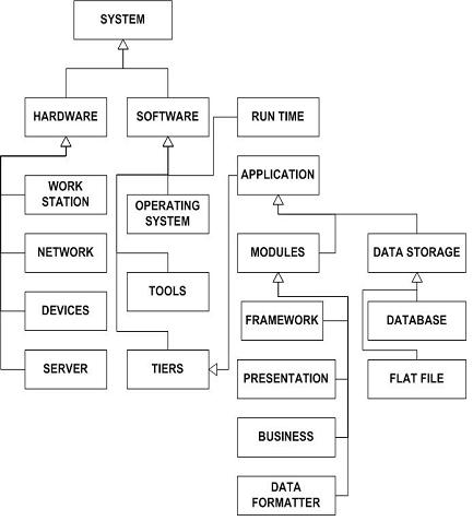 estimation categories