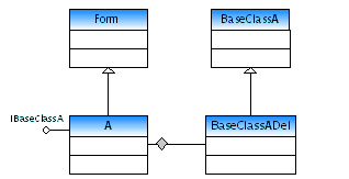 Figure 3. Multiple inheritance through an interface and a delegater class.