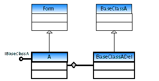 Figure 4. MHGenerator generates class A and its associated delegater class BaseClassADel.