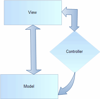Using the Model-View-Presenter (MVP) Design Pattern to enable