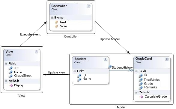 ASP.NET supports classic MVC design pattern for Web applications