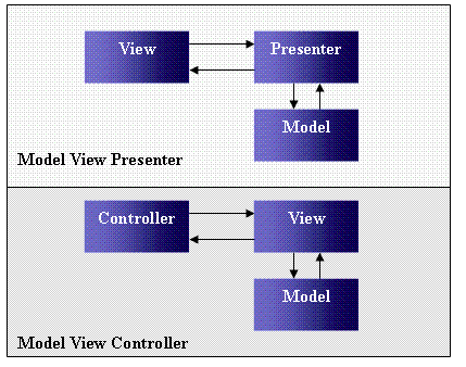 MVP And MVC