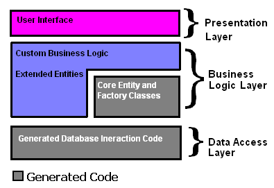 Data First Development application tier model