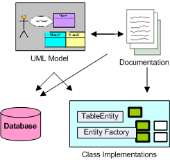 Traditional UML/Documentation driven application development