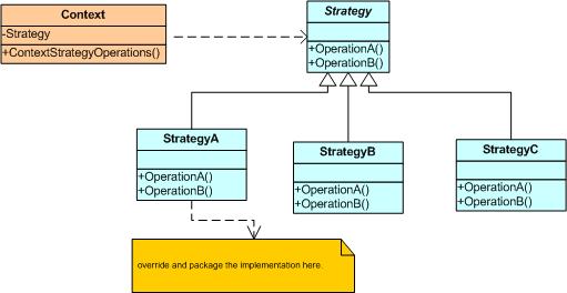 Patterns: Strategy Design Pattern