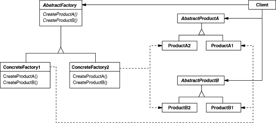 Abstract Factory structure