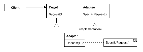 Class Adapter structure