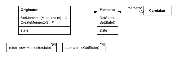 Memento structure