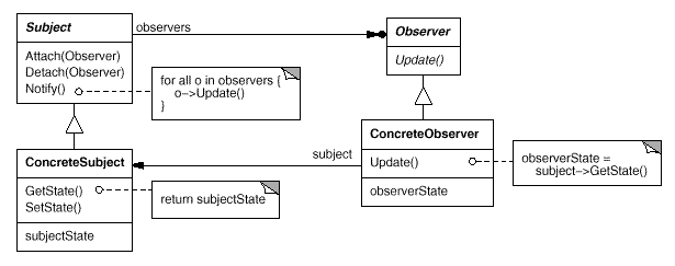 Observer structure