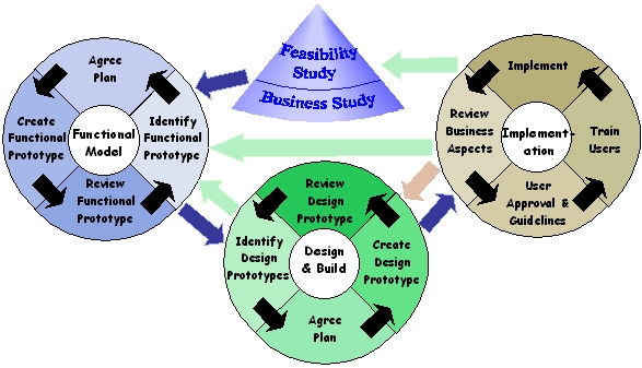 Оценка осуществимости проекта feasibility study