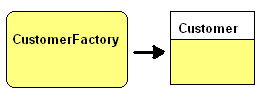 Factory and Entity class